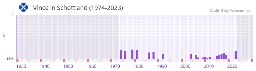 Vince in der Vornamen-Hitliste von Schottland (1974-2023)