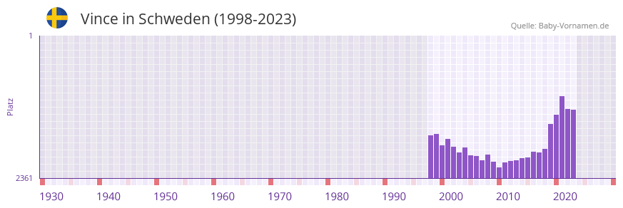 Vince in der Vornamen-Hitliste von Schweden (1998-2023)