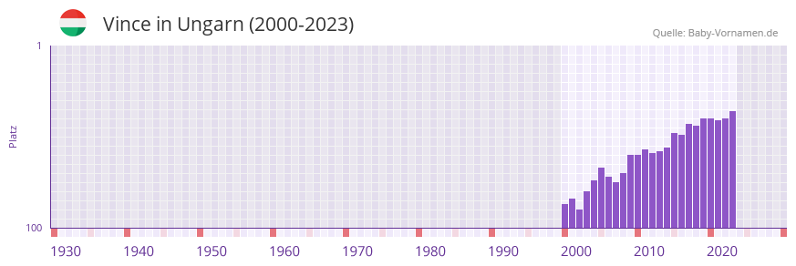 Vince in der Vornamen-Hitliste von Ungarn (2000-2023)