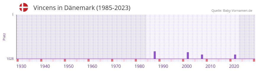 Vincens in der Vornamen-Hitliste von Dänemark (1985-2023) Vincens in der Vornamen-Hitliste von Dänemark (1985-2023)