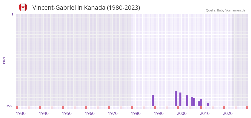 Vincent-Gabriel in der Vornamen-Hitliste von Kanada (1980-2023) Vincent-Gabriel in der Vornamen-Hitliste von Kanada (1980-2023)