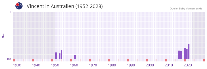 Vincent in der Vornamen-Hitliste von Australien (1952-2023) Vincent in der Vornamen-Hitliste von Australien (1952-2023)