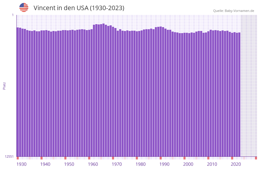 Vincent in der Vornamen-Hitliste von den USA (1930-2023) Vincent in der Vornamen-Hitliste von den USA (1930-2023)