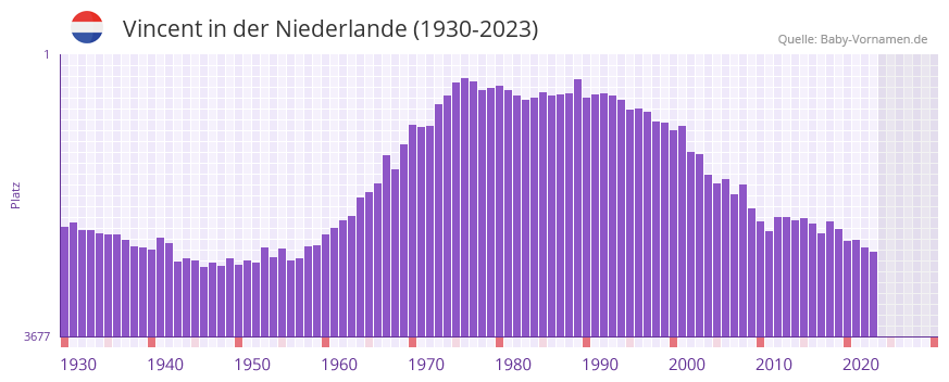 Vincent in der Vornamen-Hitliste von der Niederlande (1930-2023) Vincent in der Vornamen-Hitliste von der Niederlande (1930-2023)