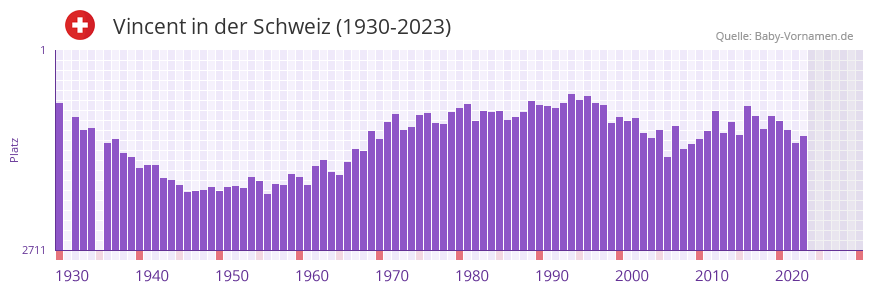 Vincent in der Vornamen-Hitliste von der Schweiz (1930-2023) Vincent in der Vornamen-Hitliste von der Schweiz (1930-2023)