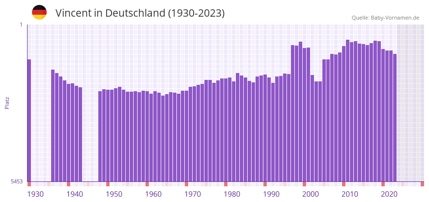 Vincent in der Vornamen-Hitliste von Deutschland (1930-2023) Vincent in der Vornamen-Hitliste von Deutschland (1930-2023)