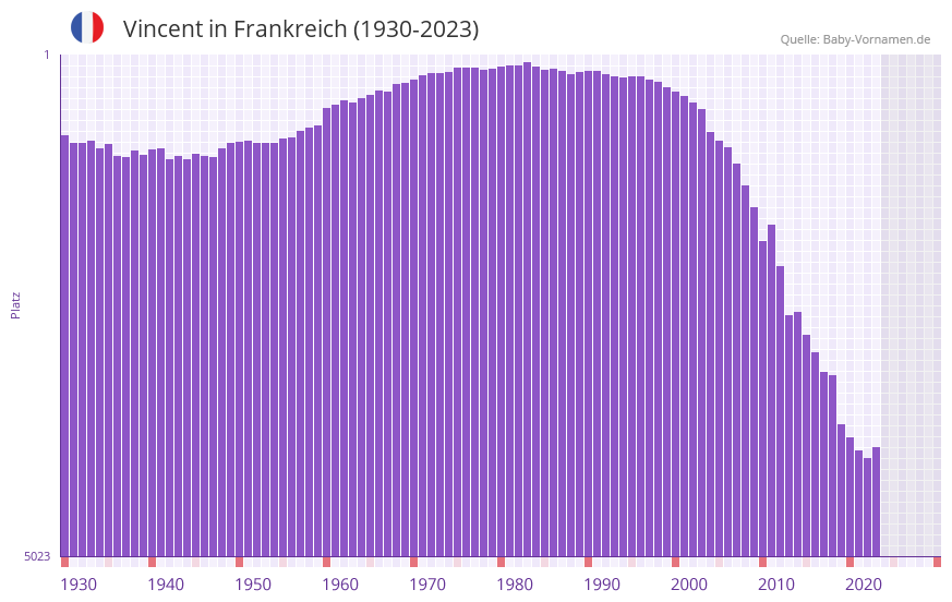 Vincent in der Vornamen-Hitliste von Frankreich (1930-2023) Vincent in der Vornamen-Hitliste von Frankreich (1930-2023)