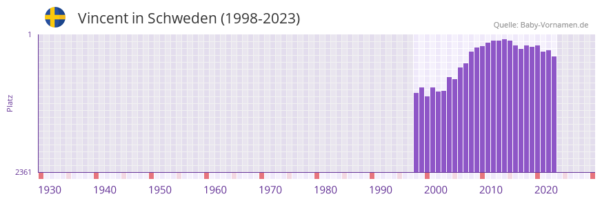 Vincent in der Vornamen-Hitliste von Schweden (1998-2023) Vincent in der Vornamen-Hitliste von Schweden (1998-2023)