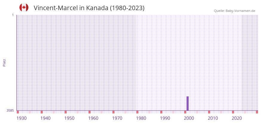 Vincent-Marcel in der Vornamen-Hitliste von Kanada (1980-2023) Vincent-Marcel in der Vornamen-Hitliste von Kanada (1980-2023)