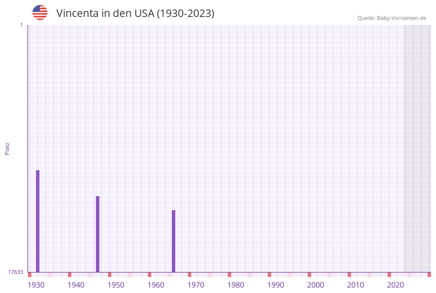 Vincenta in der Vornamen-Hitliste von den USA (1930-2023) Vincenta in der Vornamen-Hitliste von den USA (1930-2023)