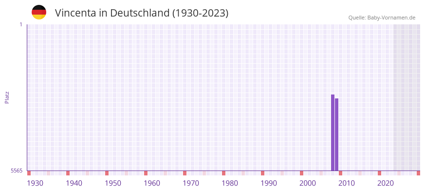 Vincenta in der Vornamen-Hitliste von Deutschland (1930-2023) Vincenta in der Vornamen-Hitliste von Deutschland (1930-2023)