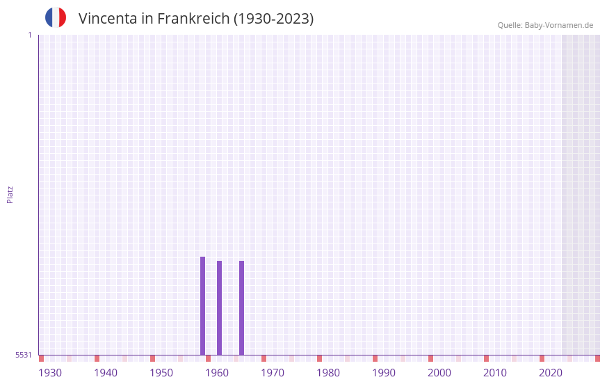 Vincenta in der Vornamen-Hitliste von Frankreich (1930-2023) Vincenta in der Vornamen-Hitliste von Frankreich (1930-2023)