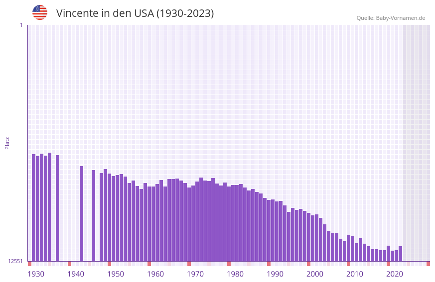 Vincente in der Vornamen-Hitliste von den USA (1930-2023)