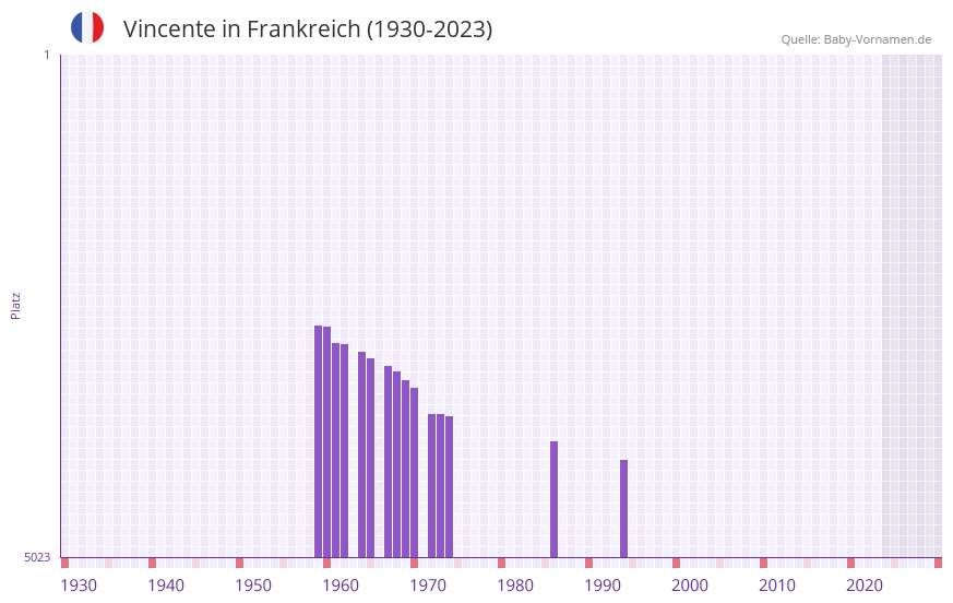Vincente in der Vornamen-Hitliste von Frankreich (1930-2023)