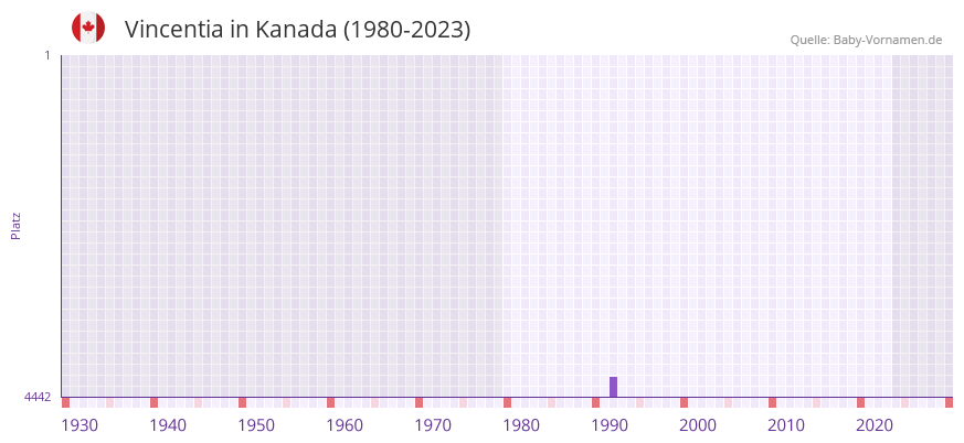 Vincentia in der Vornamen-Hitliste von Kanada (1980-2023)