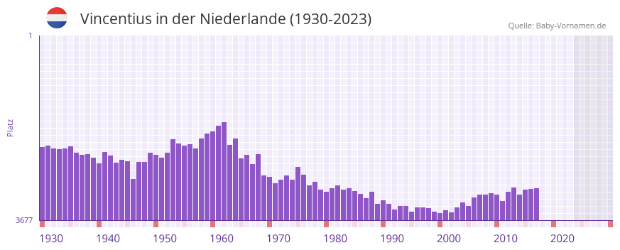 Vincentius in der Vornamen-Hitliste von der Niederlande (1930-2023)