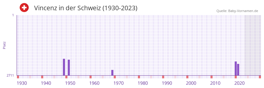 Vincenz in der Vornamen-Hitliste von der Schweiz (1930-2023) Vincenz in der Vornamen-Hitliste von der Schweiz (1930-2023)