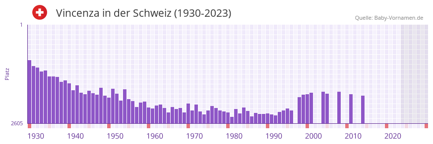 Vincenza in der Vornamen-Hitliste von der Schweiz (1930-2023)