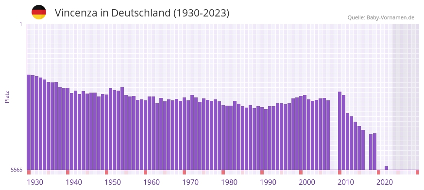 Vincenza in der Vornamen-Hitliste von Deutschland (1930-2023)