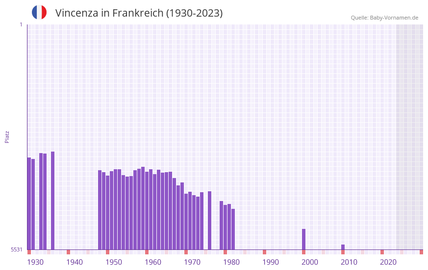 Vincenza in der Vornamen-Hitliste von Frankreich (1930-2023)