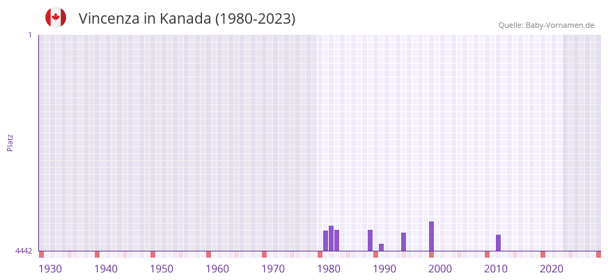 Vincenza in der Vornamen-Hitliste von Kanada (1980-2023)