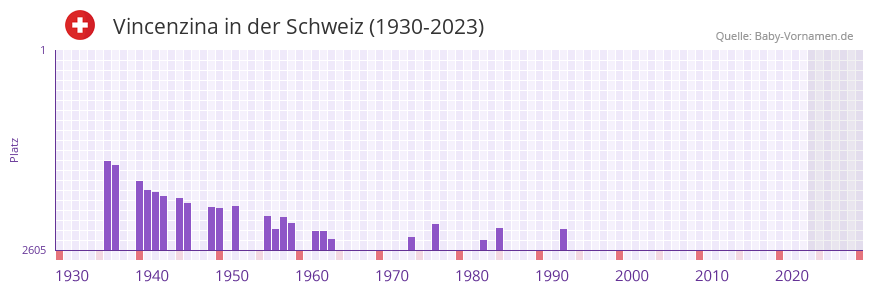 Vincenzina in der Vornamen-Hitliste von der Schweiz (1930-2023) Vincenzina in der Vornamen-Hitliste von der Schweiz (1930-2023)