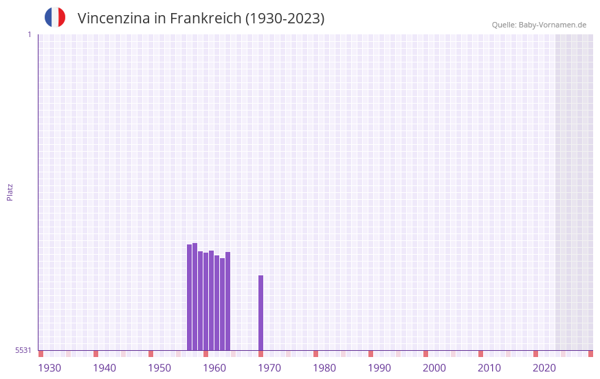 Vincenzina in der Vornamen-Hitliste von Frankreich (1930-2023) Vincenzina in der Vornamen-Hitliste von Frankreich (1930-2023)