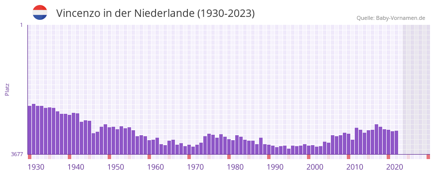 Vincenzo in der Vornamen-Hitliste von der Niederlande (1930-2023)