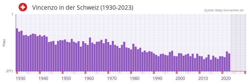 Vincenzo in der Vornamen-Hitliste von der Schweiz (1930-2023)