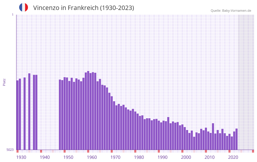 Vincenzo in der Vornamen-Hitliste von Frankreich (1930-2023)