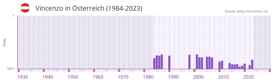 Vincenzo in der Vornamen-Hitliste von sterreich (1984-2023)