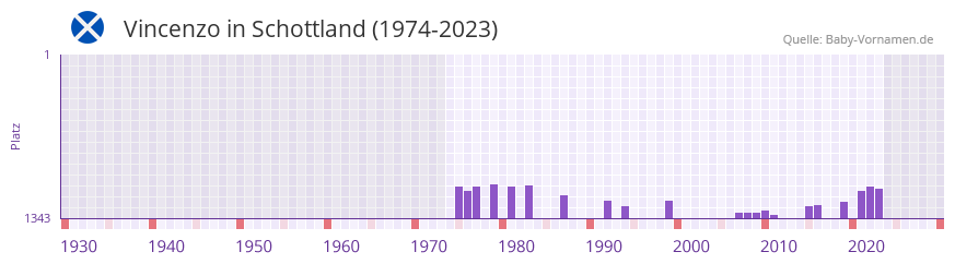 Vincenzo in der Vornamen-Hitliste von Schottland (1974-2023)