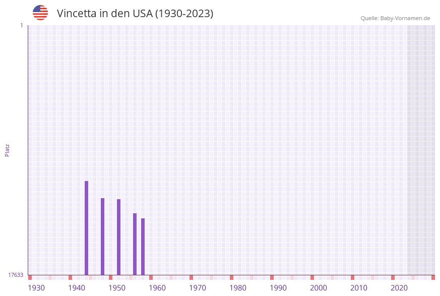 Vincetta in der Vornamen-Hitliste von den USA (1930-2023) Vincetta in der Vornamen-Hitliste von den USA (1930-2023)