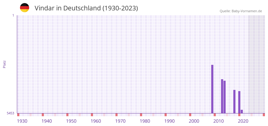 Vindar in der Vornamen-Hitliste von Deutschland (1930-2023)