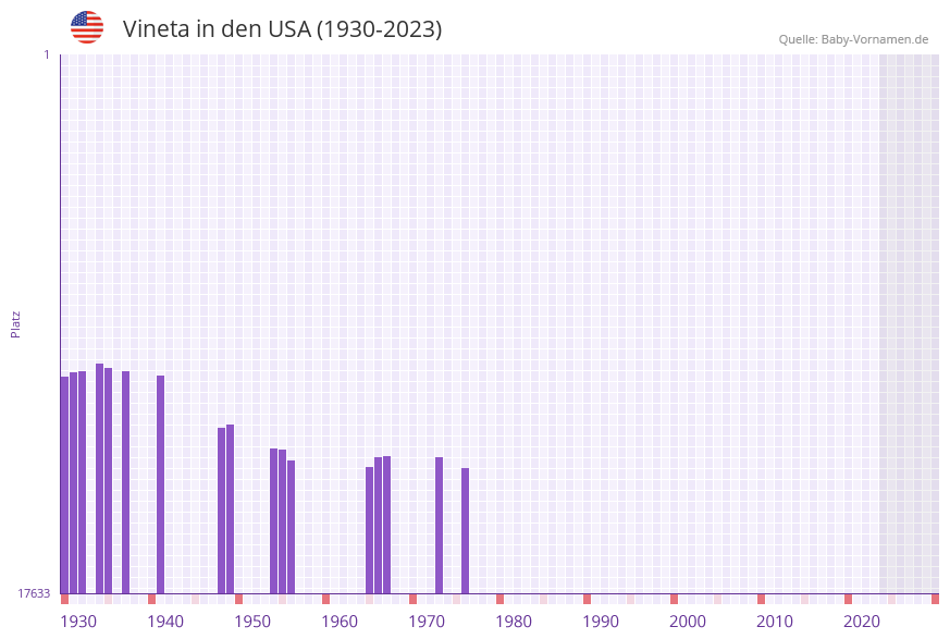 Vineta in der Vornamen-Hitliste von den USA (1930-2023)