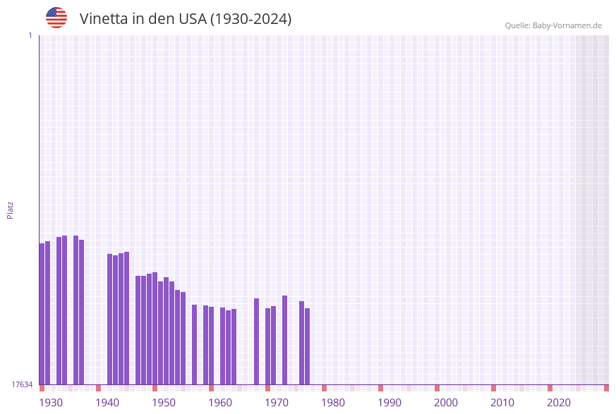 Vinetta in der Vornamen-Hitliste von den USA (1930-2024)