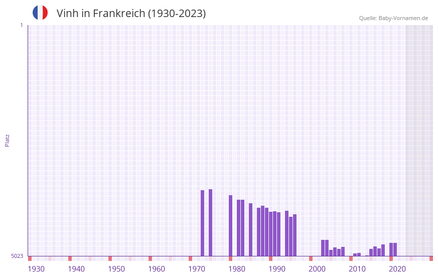 Vinh in der Vornamen-Hitliste von Frankreich (1930-2023)