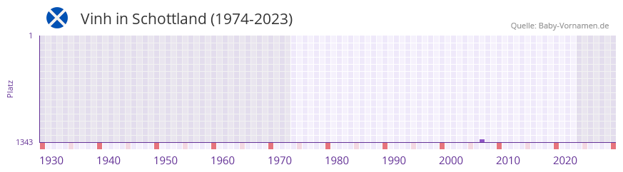 Vinh in der Vornamen-Hitliste von Schottland (1974-2023)