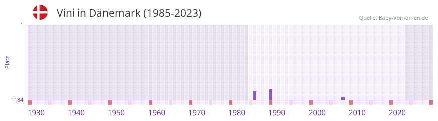 Vini in der Vornamen-Hitliste von Dänemark (1985-2023) Vini in der Vornamen-Hitliste von Dänemark (1985-2023)