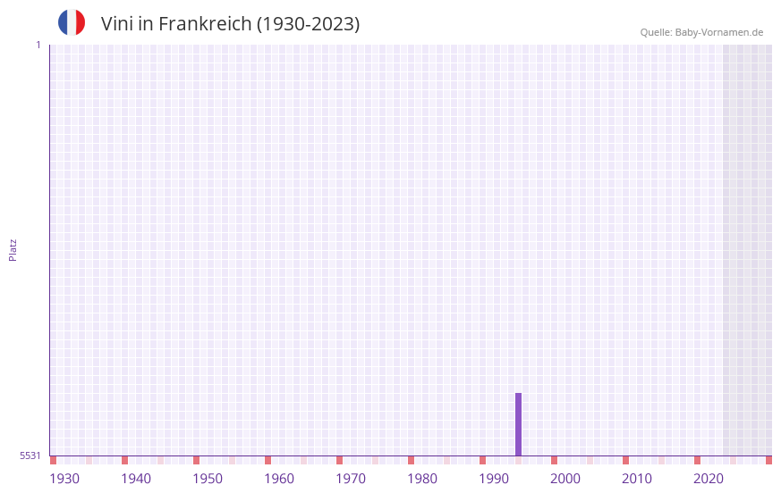 Vini in der Vornamen-Hitliste von Frankreich (1930-2023) Vini in der Vornamen-Hitliste von Frankreich (1930-2023)