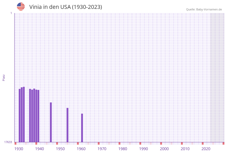 Vinia in der Vornamen-Hitliste von den USA (1930-2023)