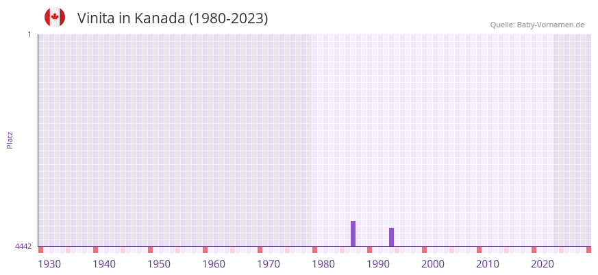 Vinita in der Vornamen-Hitliste von Kanada (1980-2023)