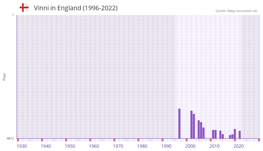 Vinni in der Vornamen-Hitliste von England (1996-2022)