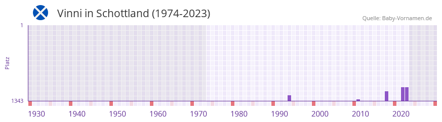 Vinni in der Vornamen-Hitliste von Schottland (1974-2023)