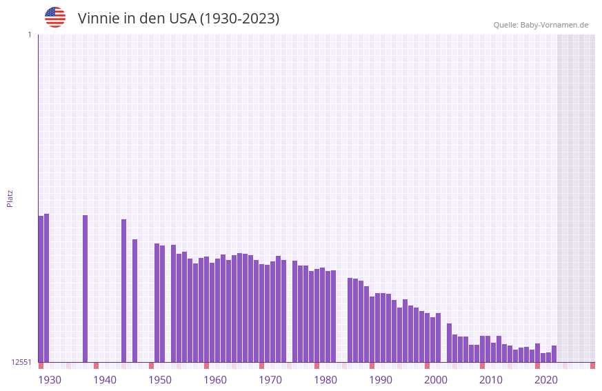 Vinnie in der Vornamen-Hitliste von den USA (1930-2023) Vinnie in der Vornamen-Hitliste von den USA (1930-2023)