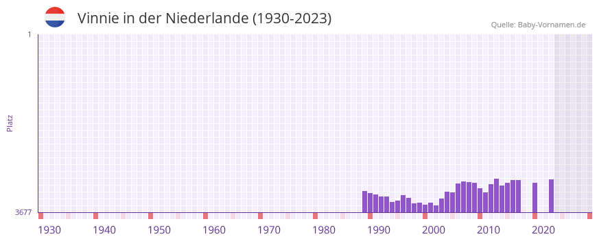 Vinnie in der Vornamen-Hitliste von der Niederlande (1930-2023) Vinnie in der Vornamen-Hitliste von der Niederlande (1930-2023)