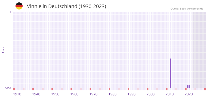 Vinnie in der Vornamen-Hitliste von Deutschland (1930-2023) Vinnie in der Vornamen-Hitliste von Deutschland (1930-2023)