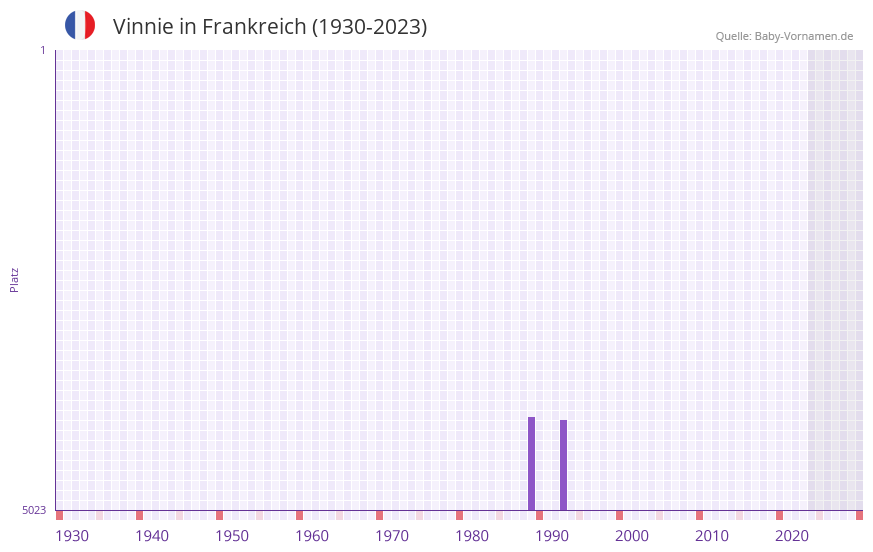 Vinnie in der Vornamen-Hitliste von Frankreich (1930-2023) Vinnie in der Vornamen-Hitliste von Frankreich (1930-2023)