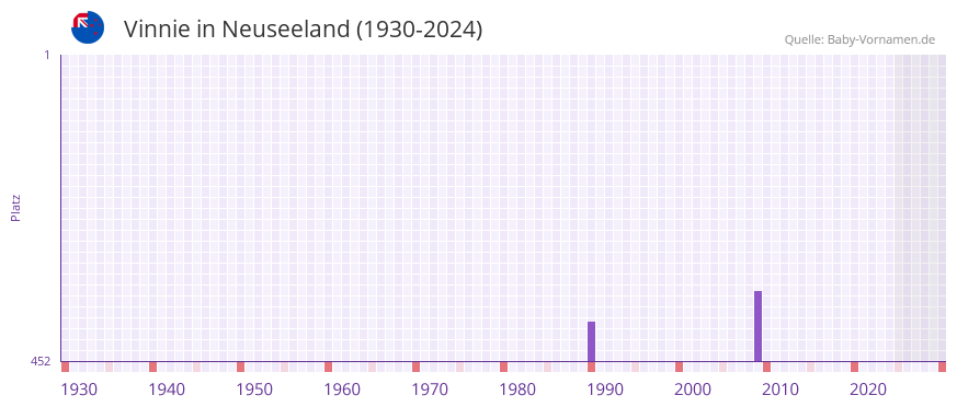 Vinnie in der Vornamen-Hitliste von Neuseeland (1930-2024)