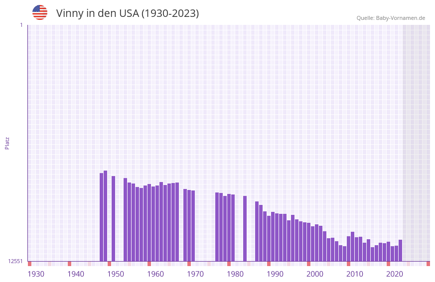 Vinny in der Vornamen-Hitliste von den USA (1930-2023) Vinny in der Vornamen-Hitliste von den USA (1930-2023)